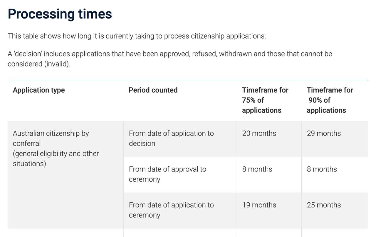 Citizenship processing time