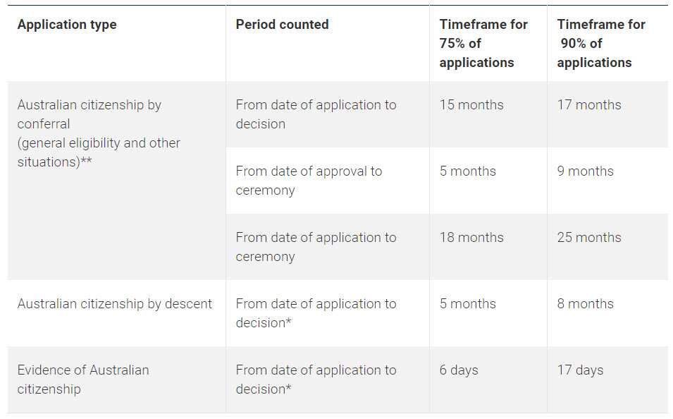 مدت انتظار متقاضیان شهروندی آسترالیا