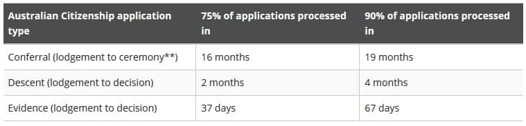Australian visa and citizenship processing times