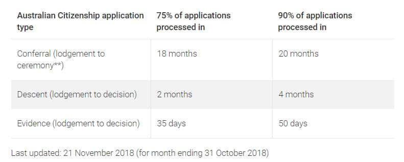 Australian Citizenship wait times
