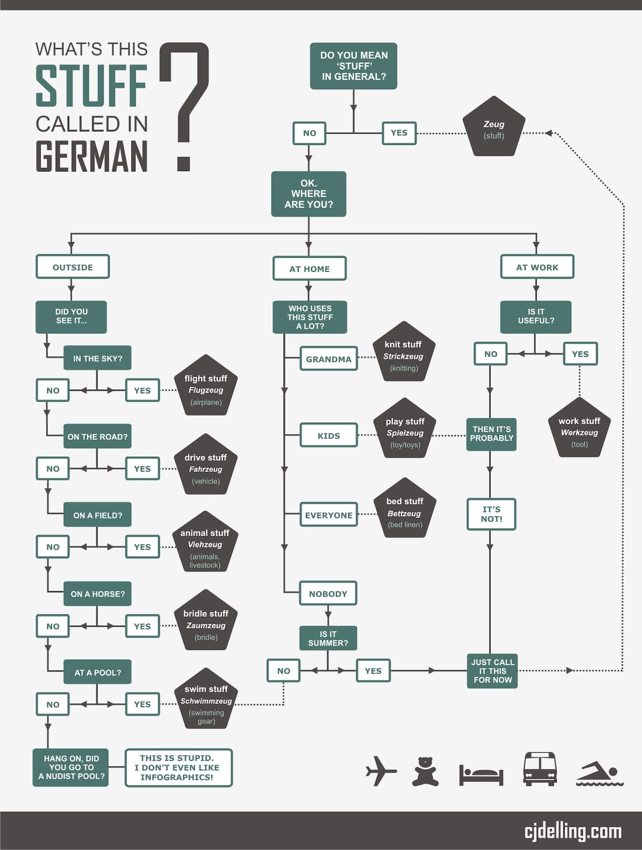 Uns Deutschen geht es gut, wir haben viel Zeug, besonders in unserem Wortschatz.