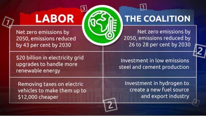 Both major parties have committed to reaching net zero emissions by 2050.