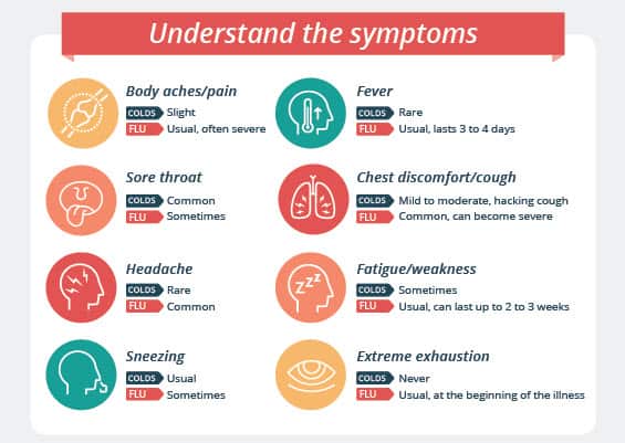 Flu what are the symptoms