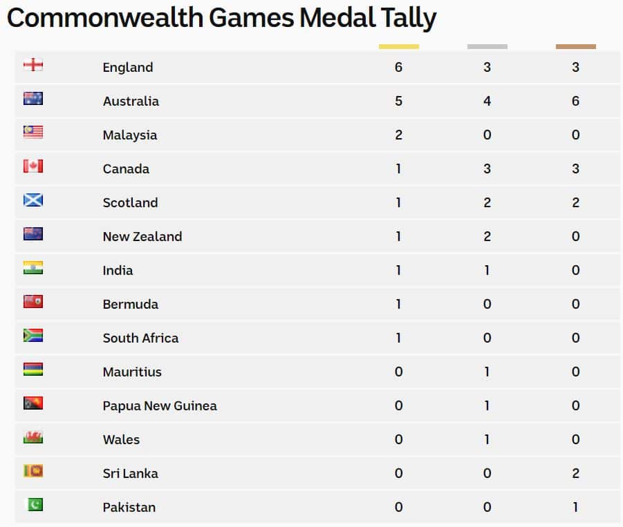 Commonwealth game Tally