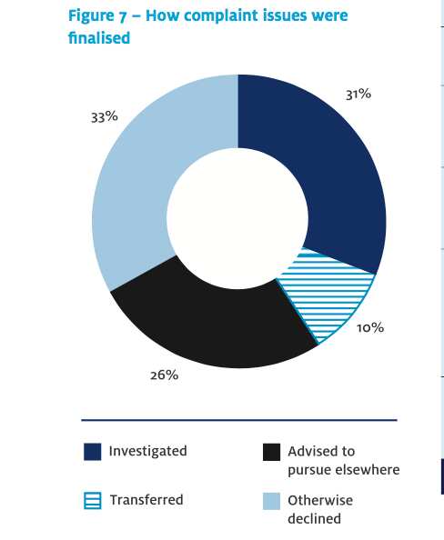 How students complaints were finalised (Australia)
