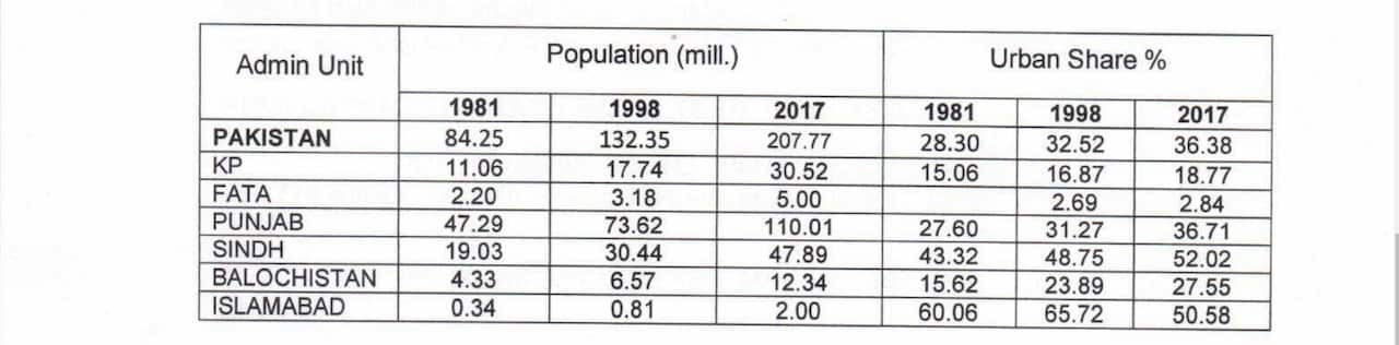 Pakistan population comparison