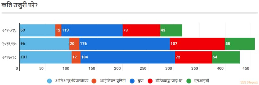 ओभरसिज भिजिटरस हेल्थ कभर: कति उजुरी परे