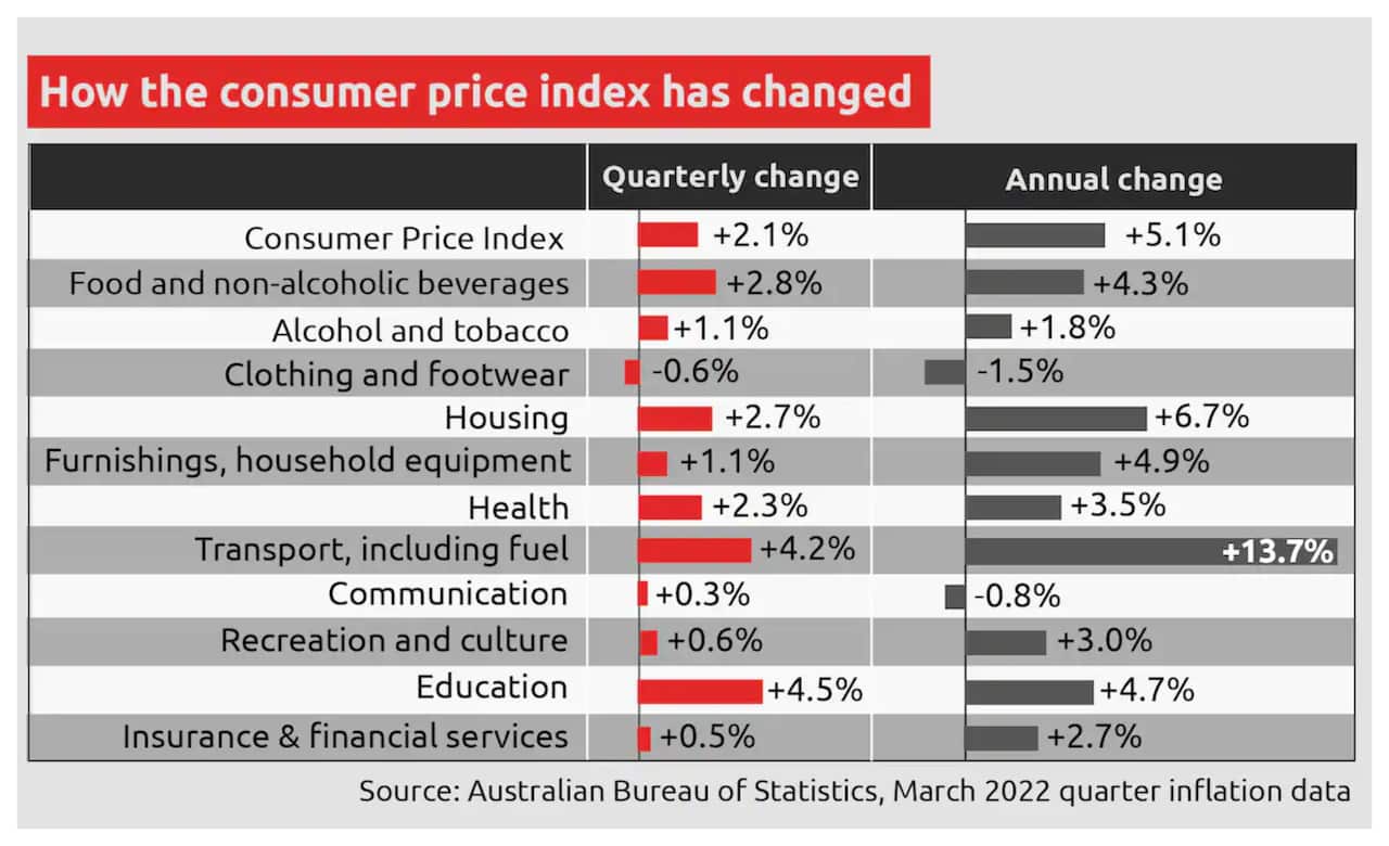Consumer Price Index
