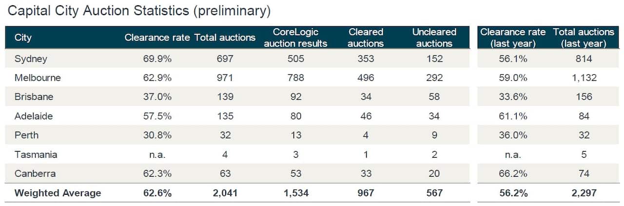 Capital city auction preliminary statistics