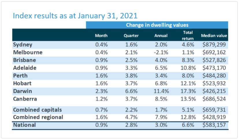 RBA leaves interest rates unchanged at a record low in its first board meeting 2021