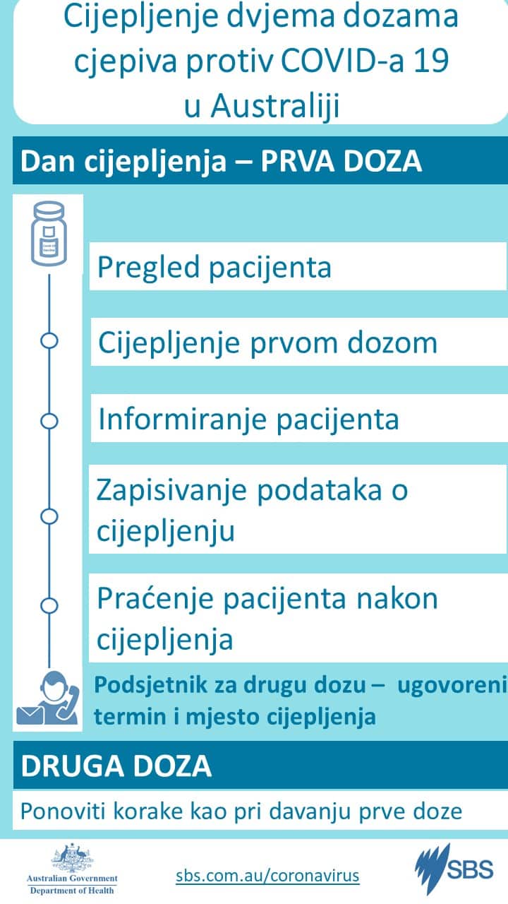 Australia's Coronavirus vaccine roll out Croatian