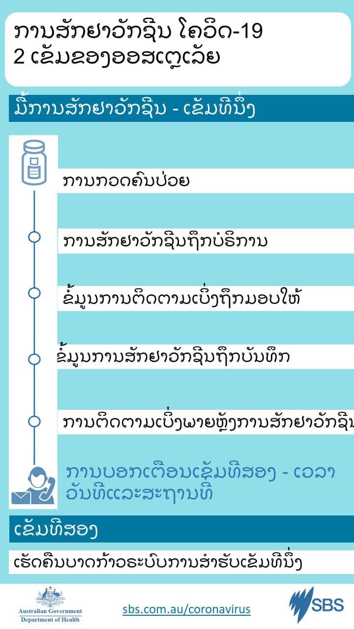 Coronavirus vaccination doses in Lao - SBS