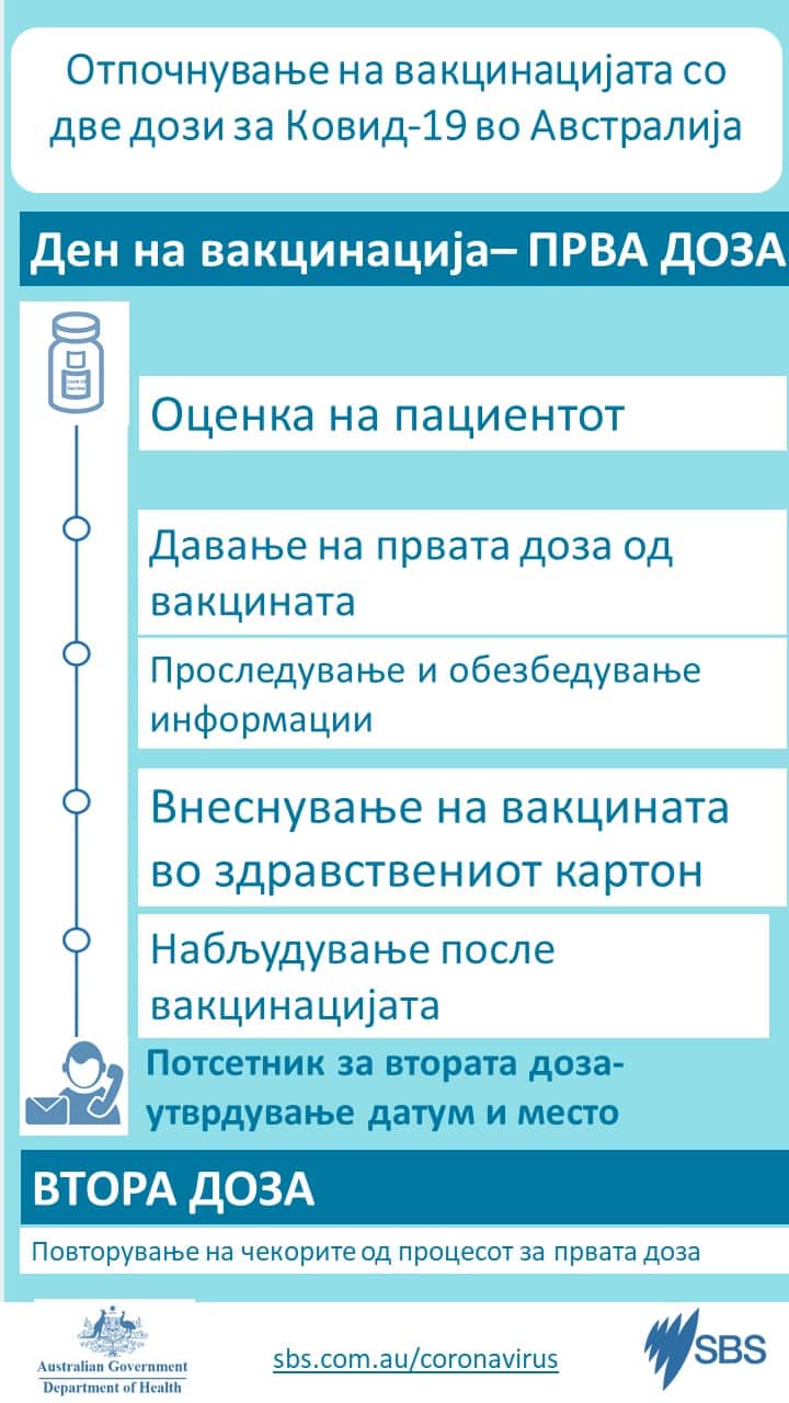 Covid19 Vaccine doses