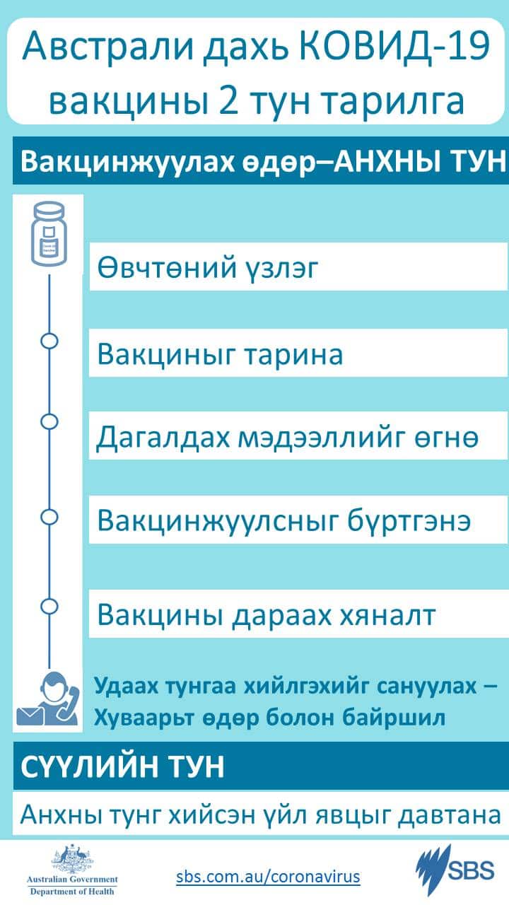 Vaccine doses in Mon
