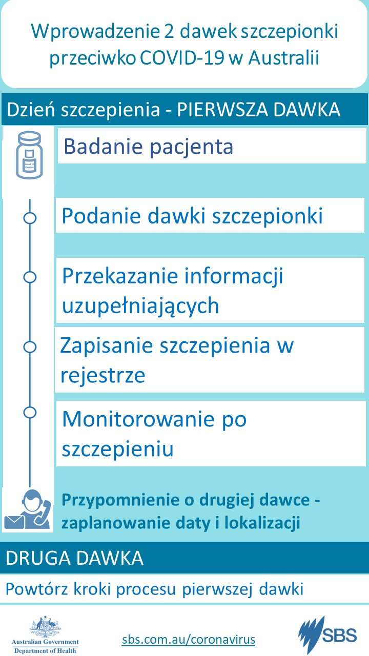 Coronavirus vaccine doses