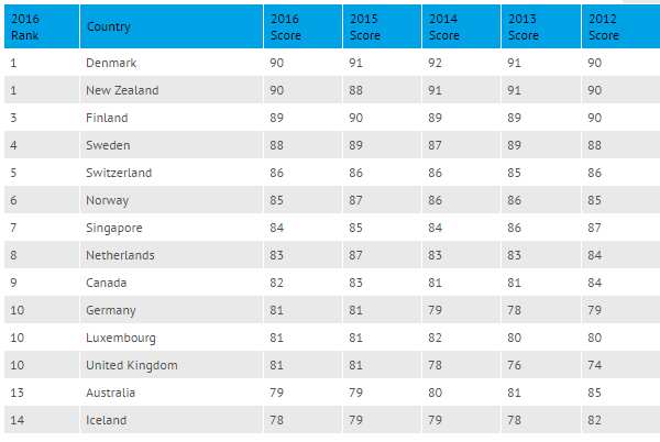 Corruption Perceptions Index 2016