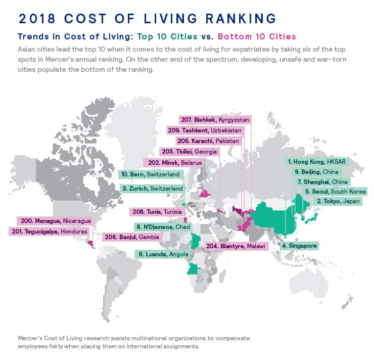 Cost of Living