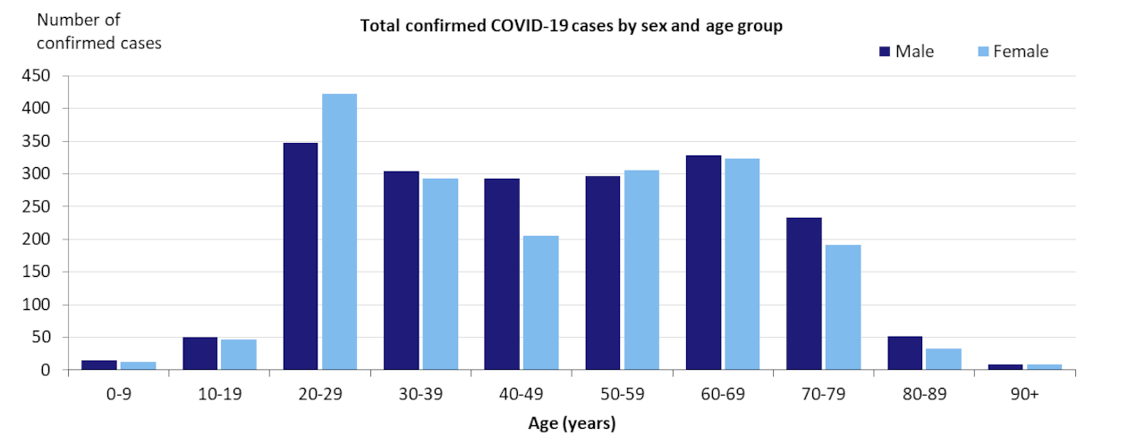 COVID 19 cases by gender and age