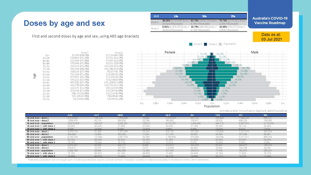 'COVID-19 vaccination – Doses by age and sex' graphic