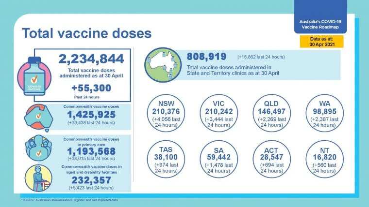 Covid-19 vaccination in Australia: Total vaccine doses. 