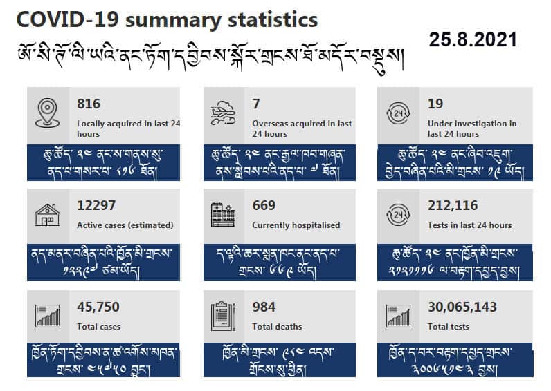 Covid-19 summary statistics