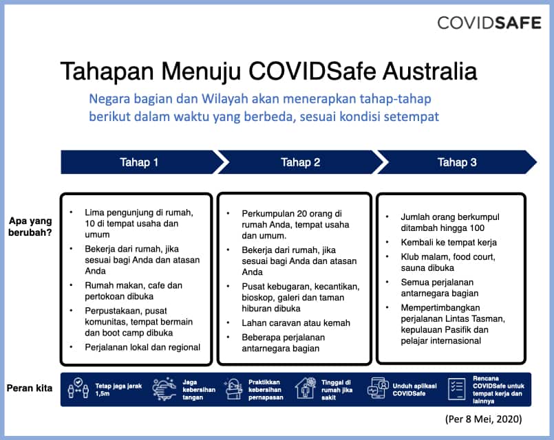 Indonesian COVIDSafe