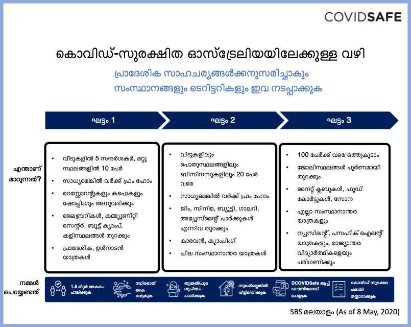 Three step plan released by National Cabinet