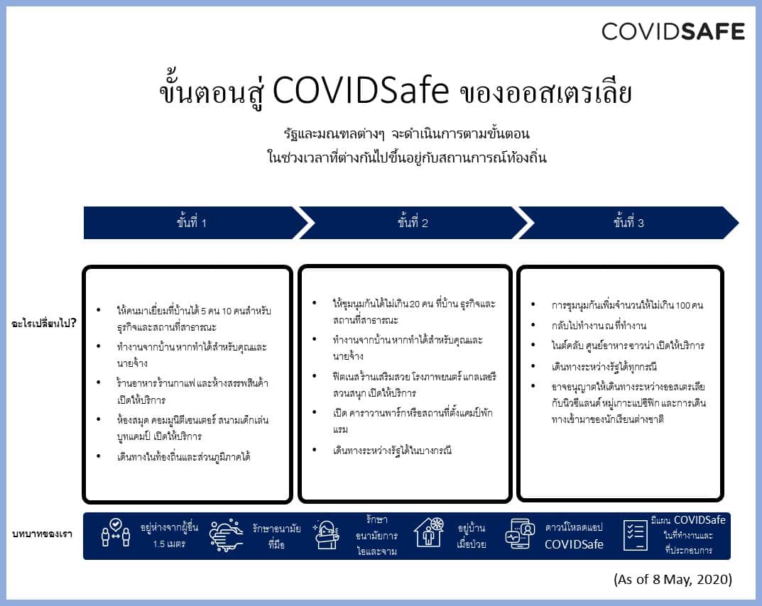 แผนแม่บทสู่การผ่อนคลายข้อจำกัดจากเชื้อโควิด-19 ของรัฐบาลออสเตรเลีย