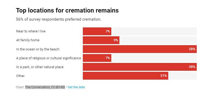 Top locations for cremation remains