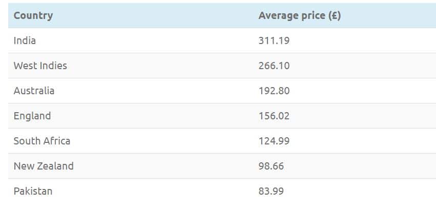 Cricket Bet India chart