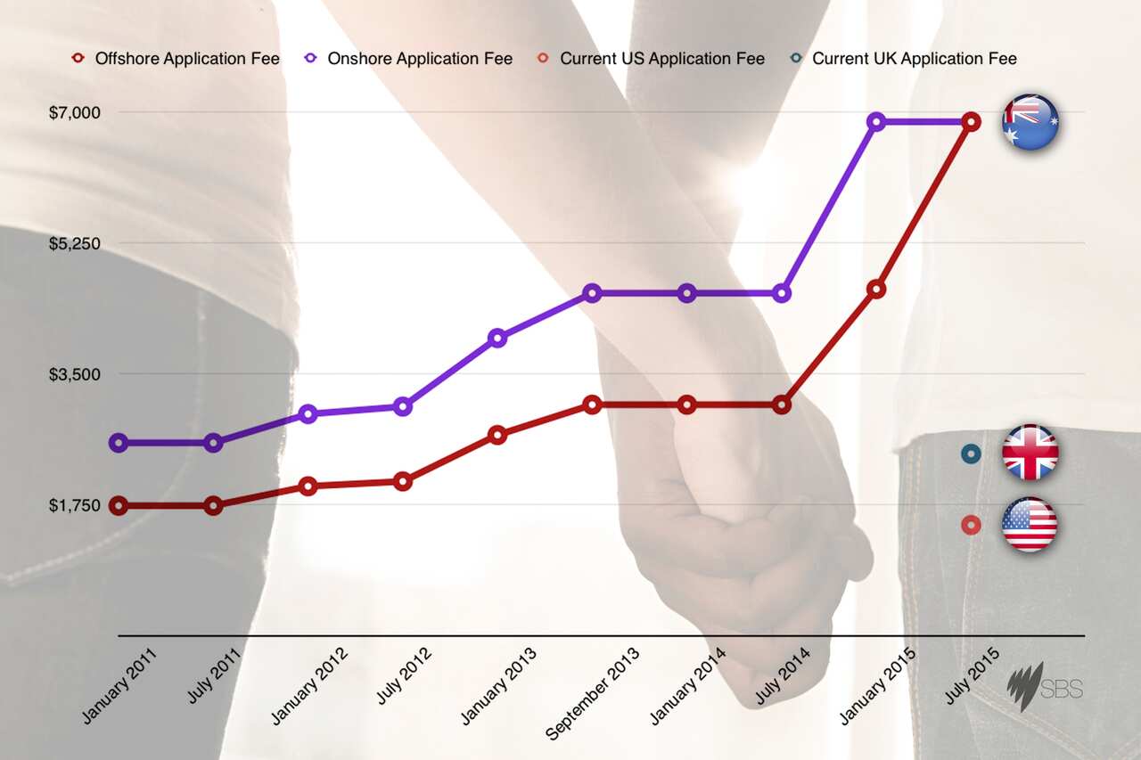 A chart showing the steep rise in partnership visa fees in recent years
