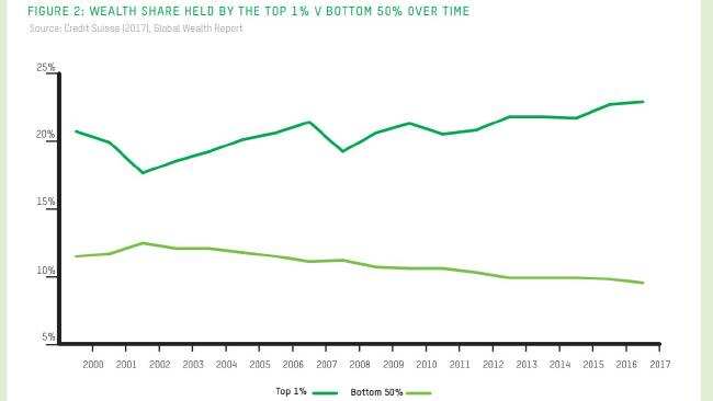 Wealth share held by the top 1 per cent v bottom 50 per cent over time.