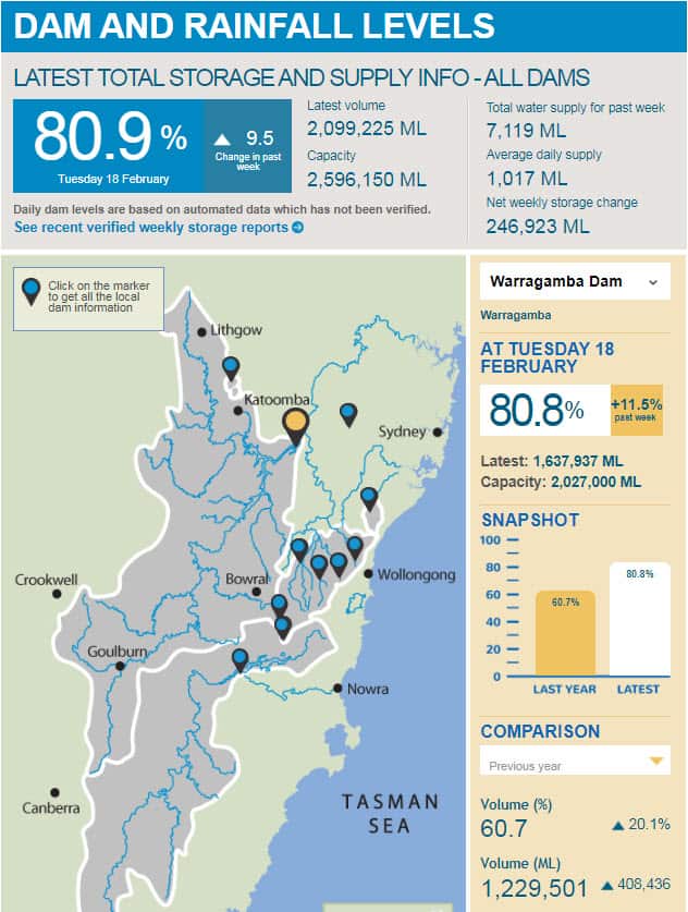 Latest total storage and supply info - all dams in NSW on Tue 18 Feb 2020