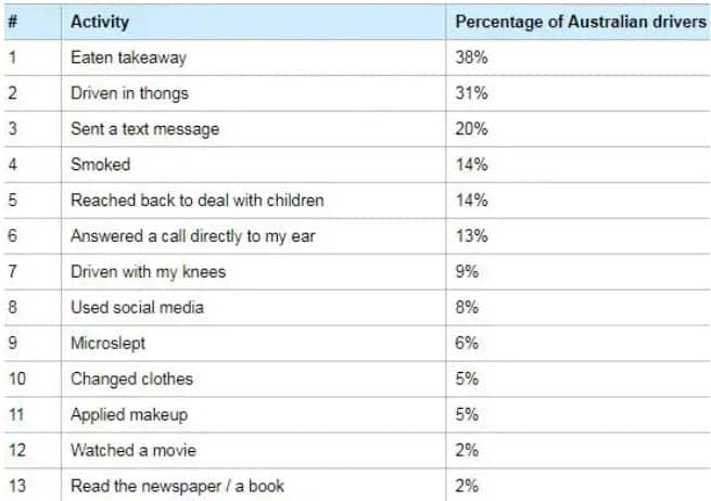 10.9 million people admit driving dangerously in Australia