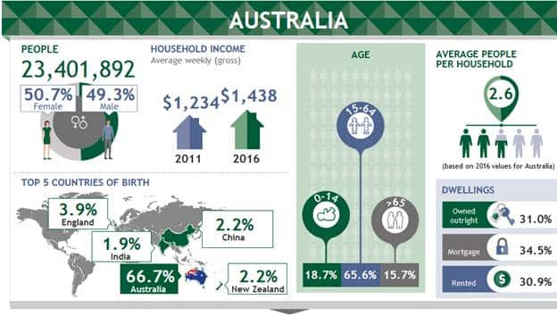 A glimpse of Census 2016