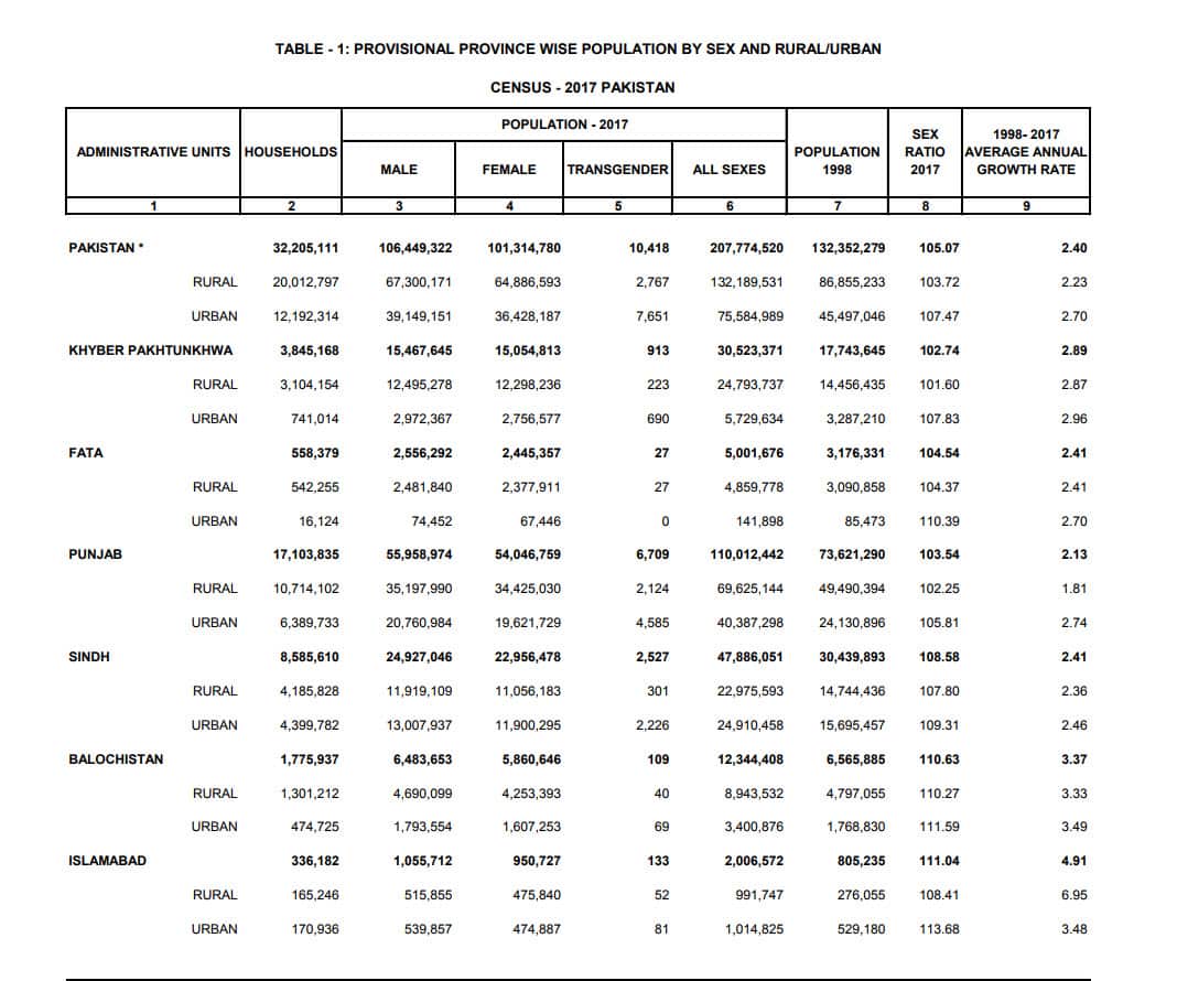 Pakistan population  by gender