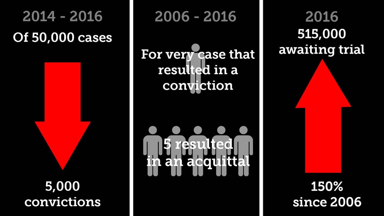 Statistics from the Indian National Records Crime Bureau on cases under Section 498A of the Indian Penal Code.