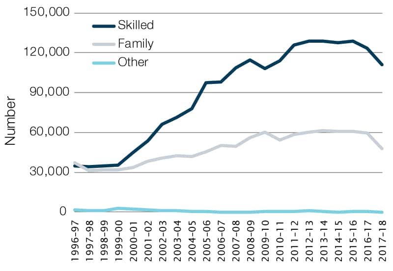 number of skilled and family permanent visas granted, Australia, 2007–18
