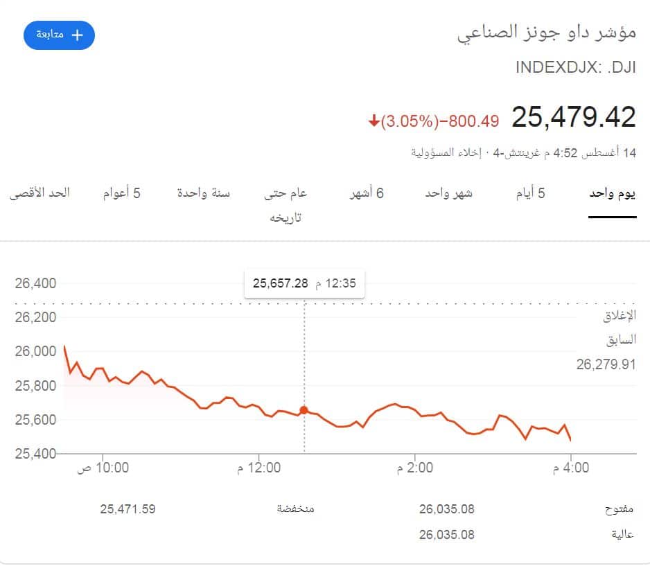 Dow Jones index yesterday 