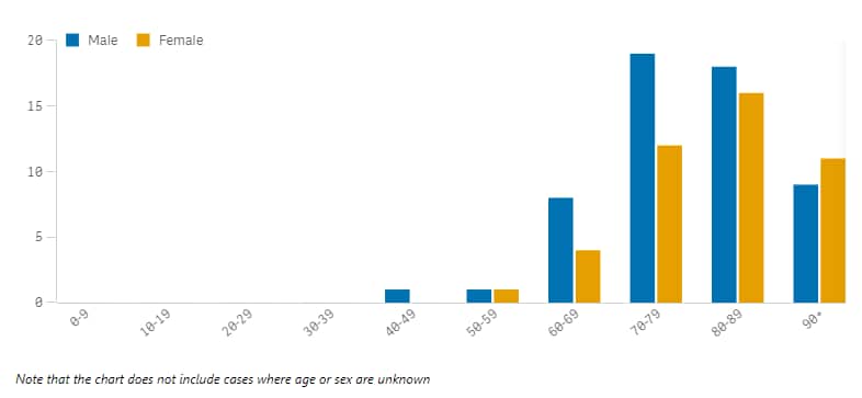 COVID-19 deaths by age group