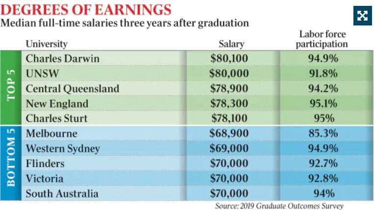 Degrees of Earnings