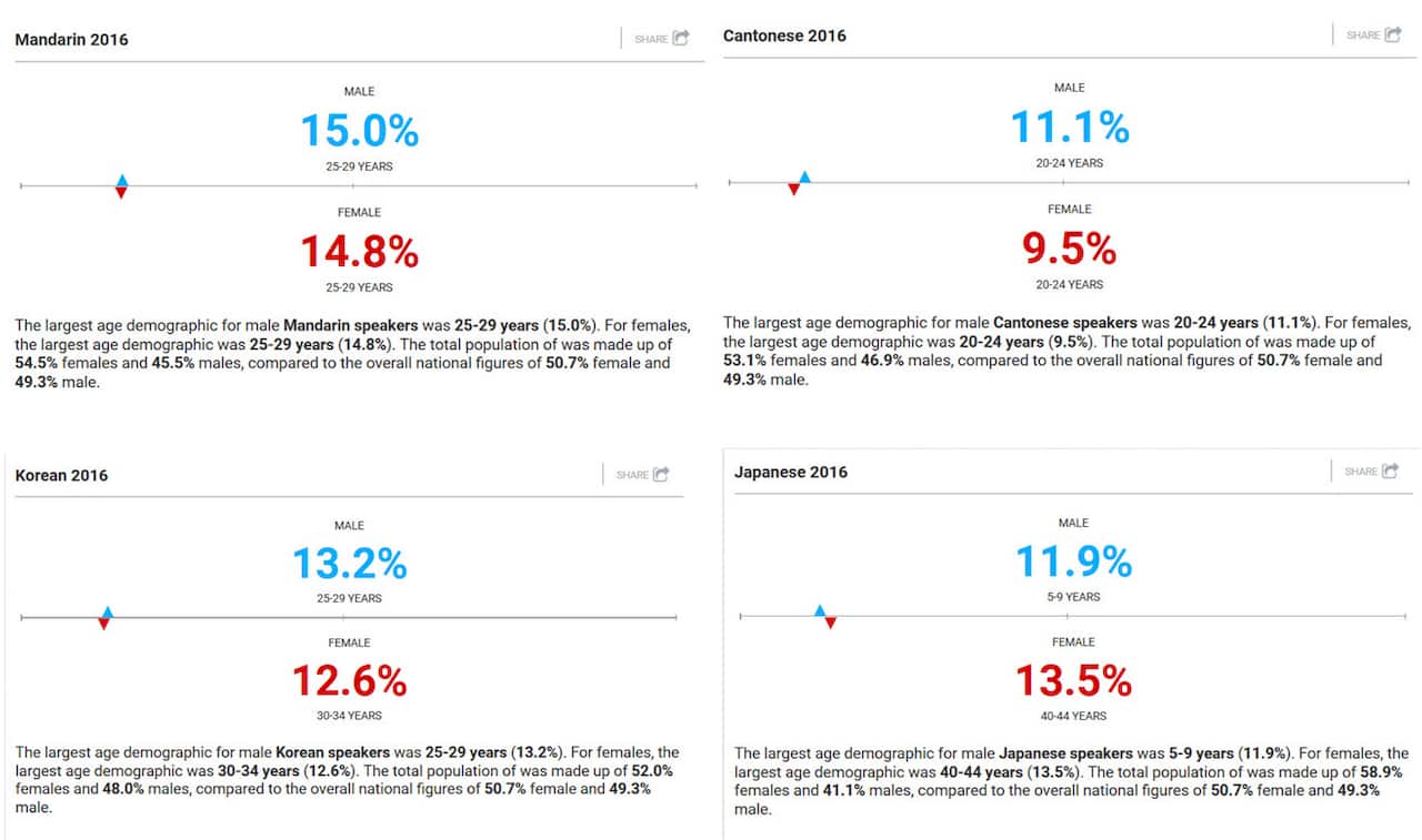 Demographic: SBS Census Explorer (Australia's 2016 Census)