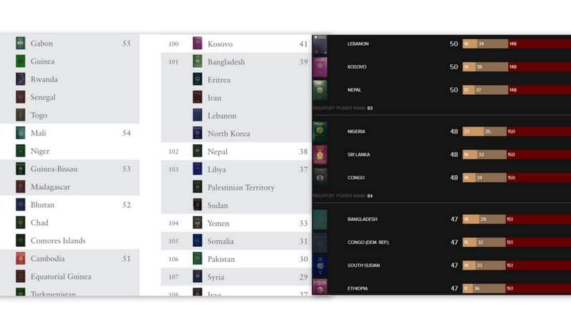 henly passport Index_Arton Passport Index_powerfull passports_nepali passport