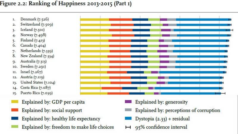 The World Happiness Report 2016 Update