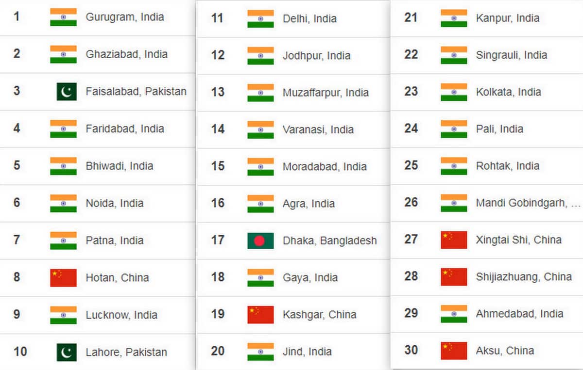most polluted countries