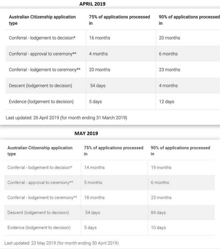 Australian Citizenship May 2019