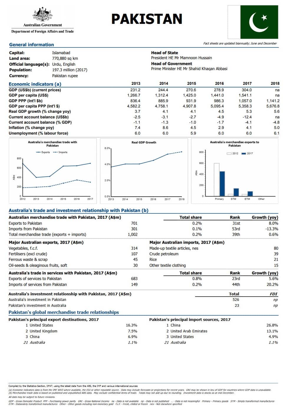 Screenshot - DFAT Country fact sheet
