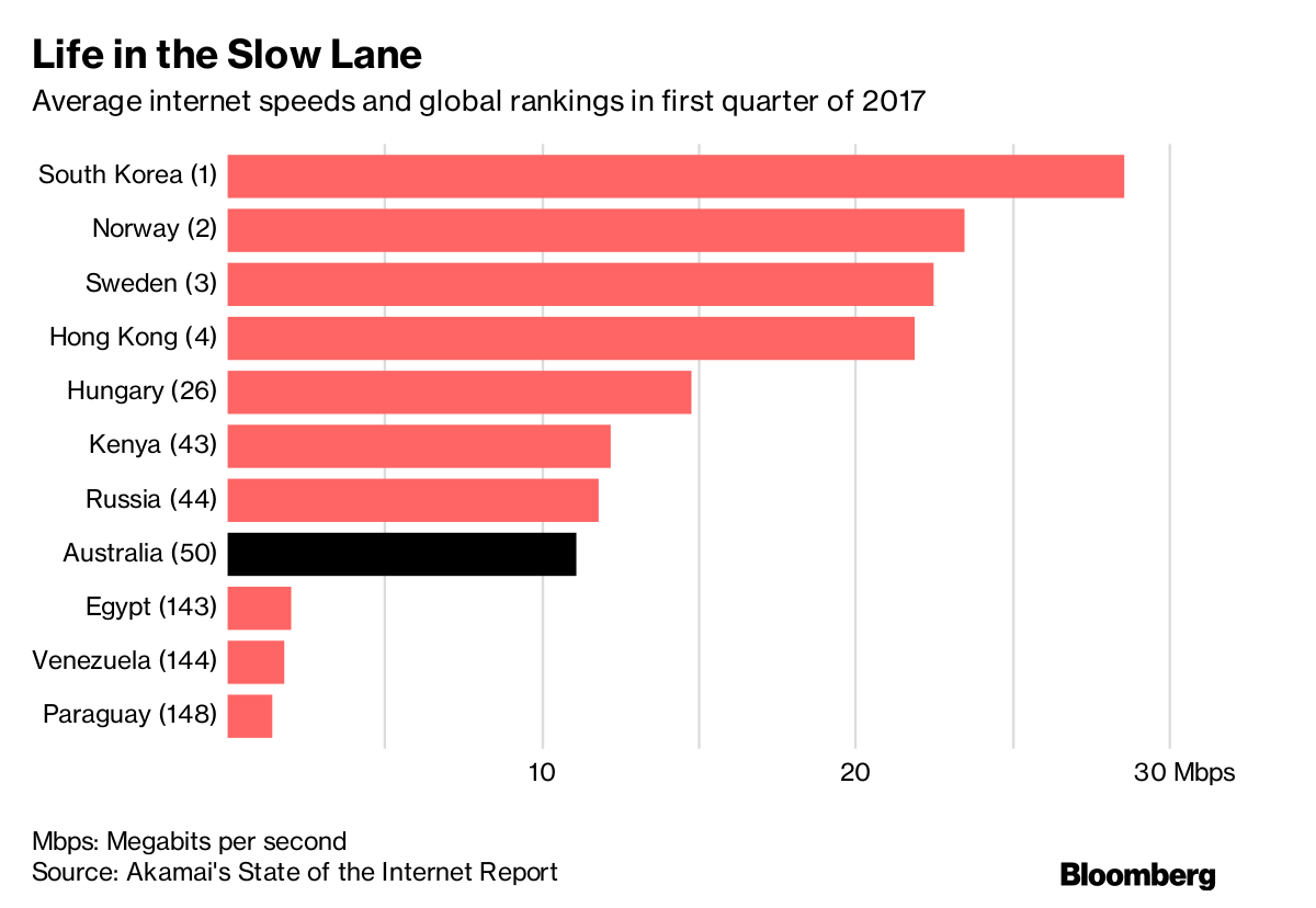 Australia has slower internet than Kenya