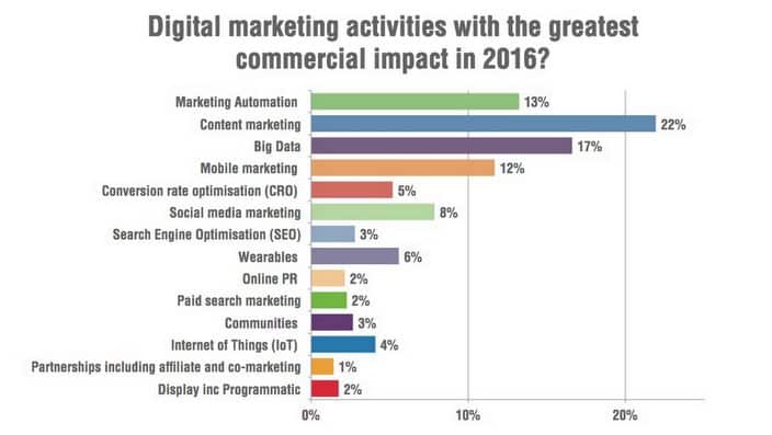 Digital marketing activities with the greatest commercial impact in 2016
