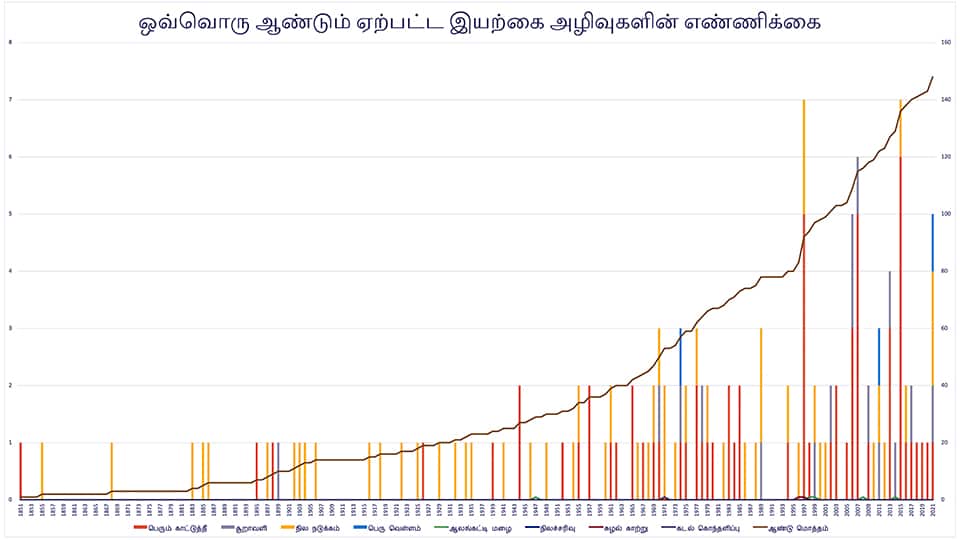 Natural Disasters in Australia